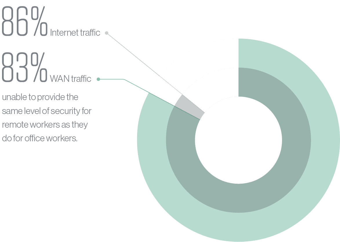 44% could not provide remote workers with the same security 