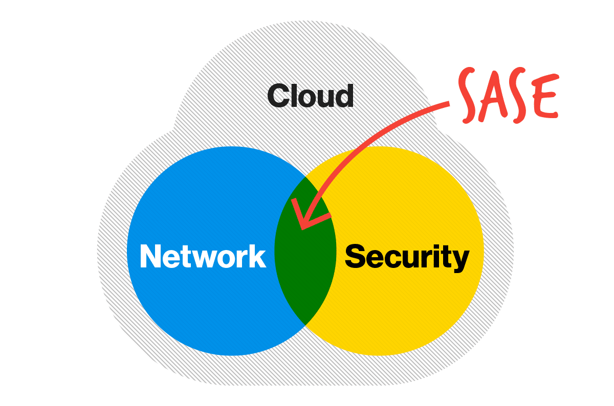 SASE Cloud Native COVID-19 and True SASE