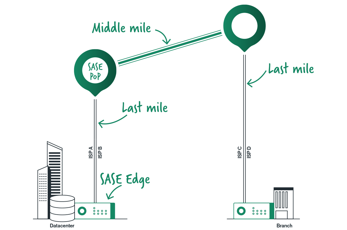 The Path of a Packet in Catos SASE Architecture