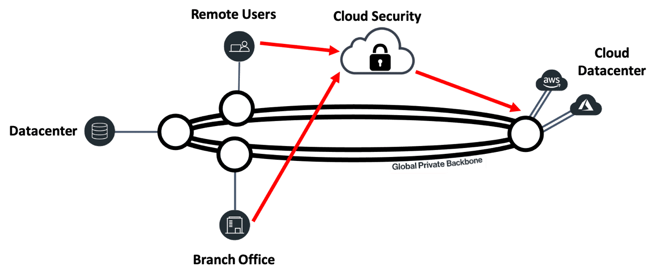 Figure 2. Security delivered from a cloud service