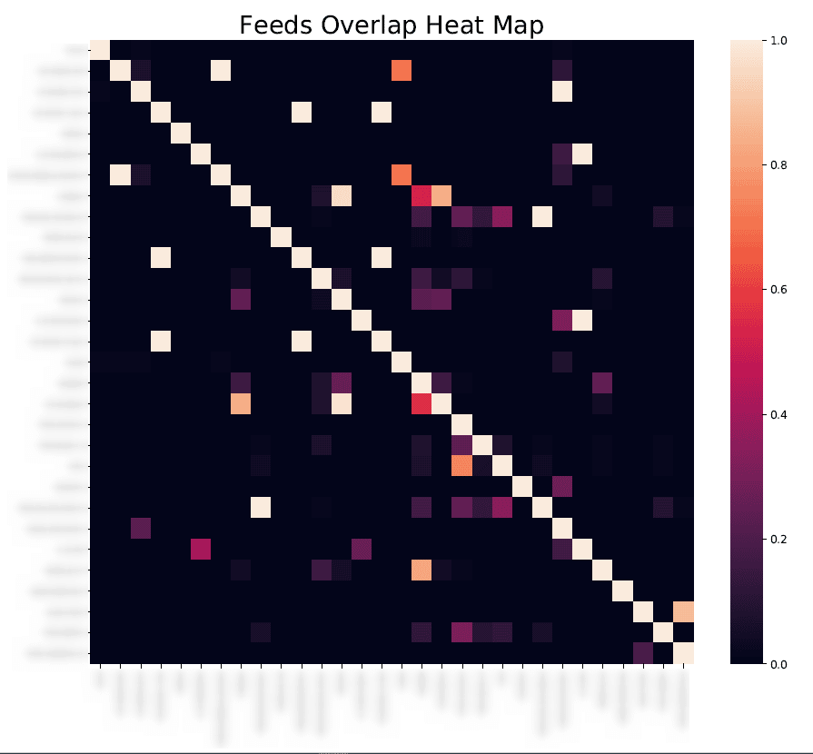 The degree of IoC overlap between TI feeds