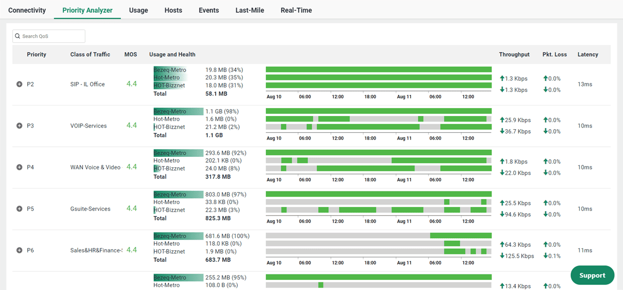 Bandwidth Management and QoS -1