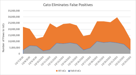 Cato eliminates false positive