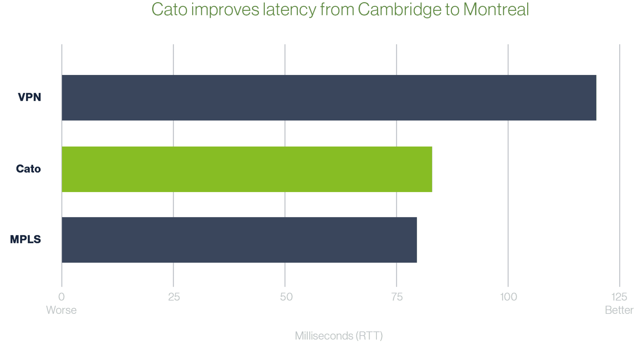 Reduced Latency Graph