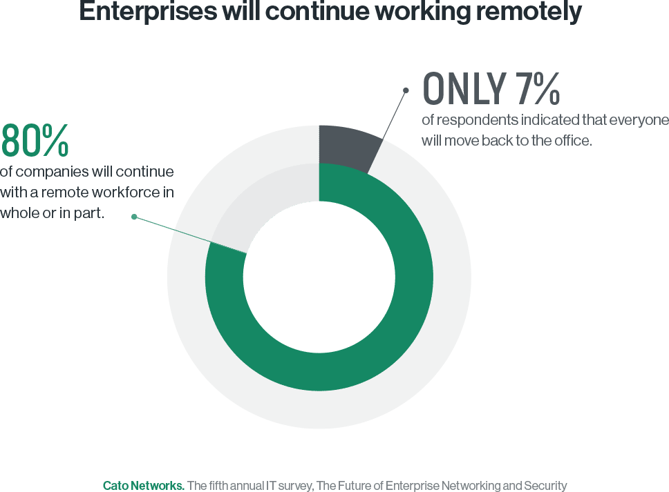 Enterprises will continue working remotely