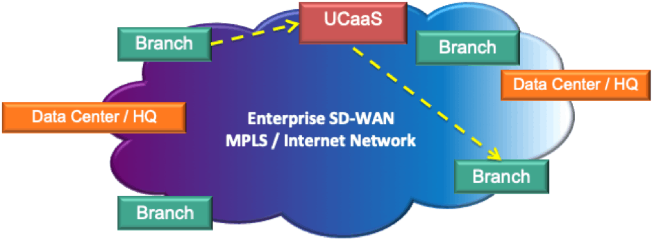 Enterprize SD-WAN