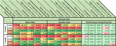 Figure 4 comparing the performance of a daily index vs weekly index