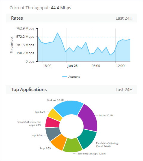 Fisher performance graph