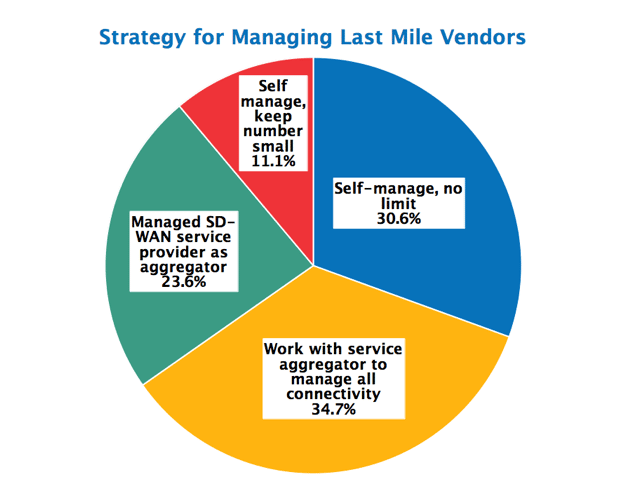 How SD-WAN users deal with last-mile sprawl