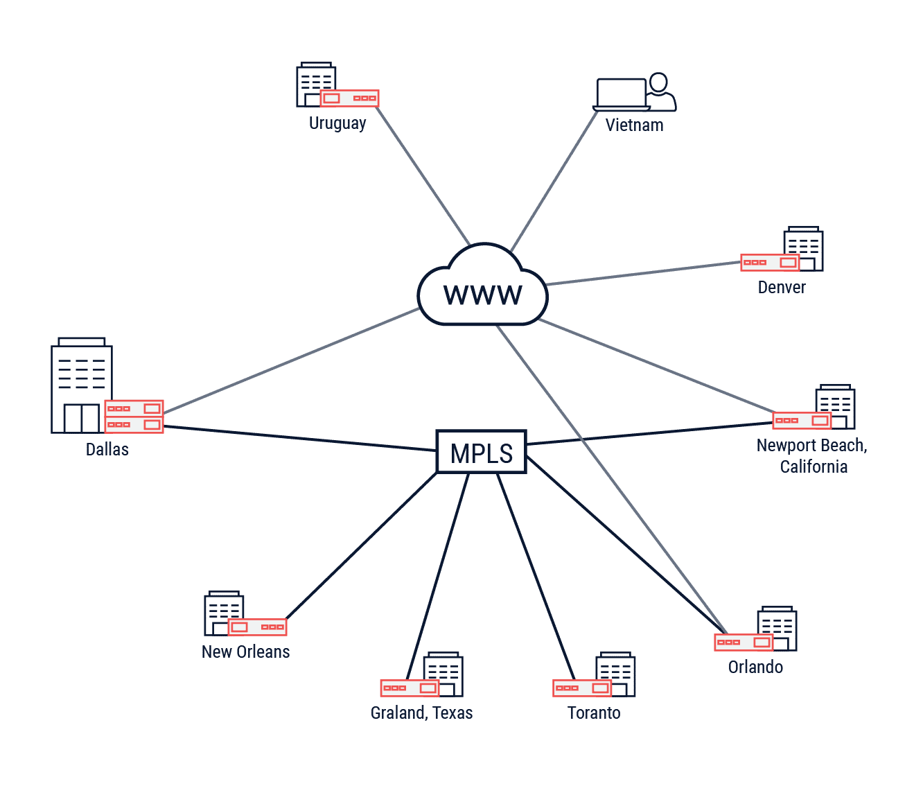 Network-Diagram-Before-Cato-Deployment
