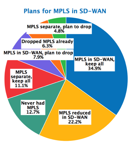 Plans for MPLS in the SD-WAN
