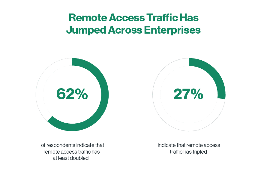 Remote Access Traffic Has Jumped