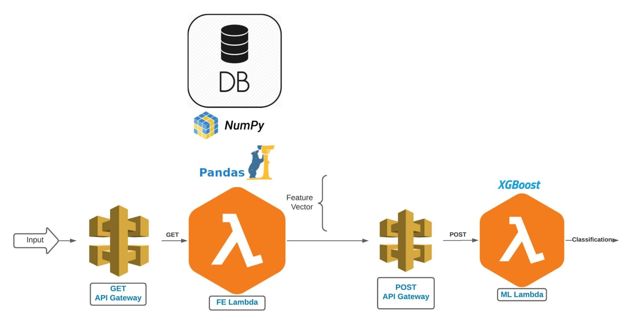 Shrinking a Machine Learning Pipeline for AWS Lambda 