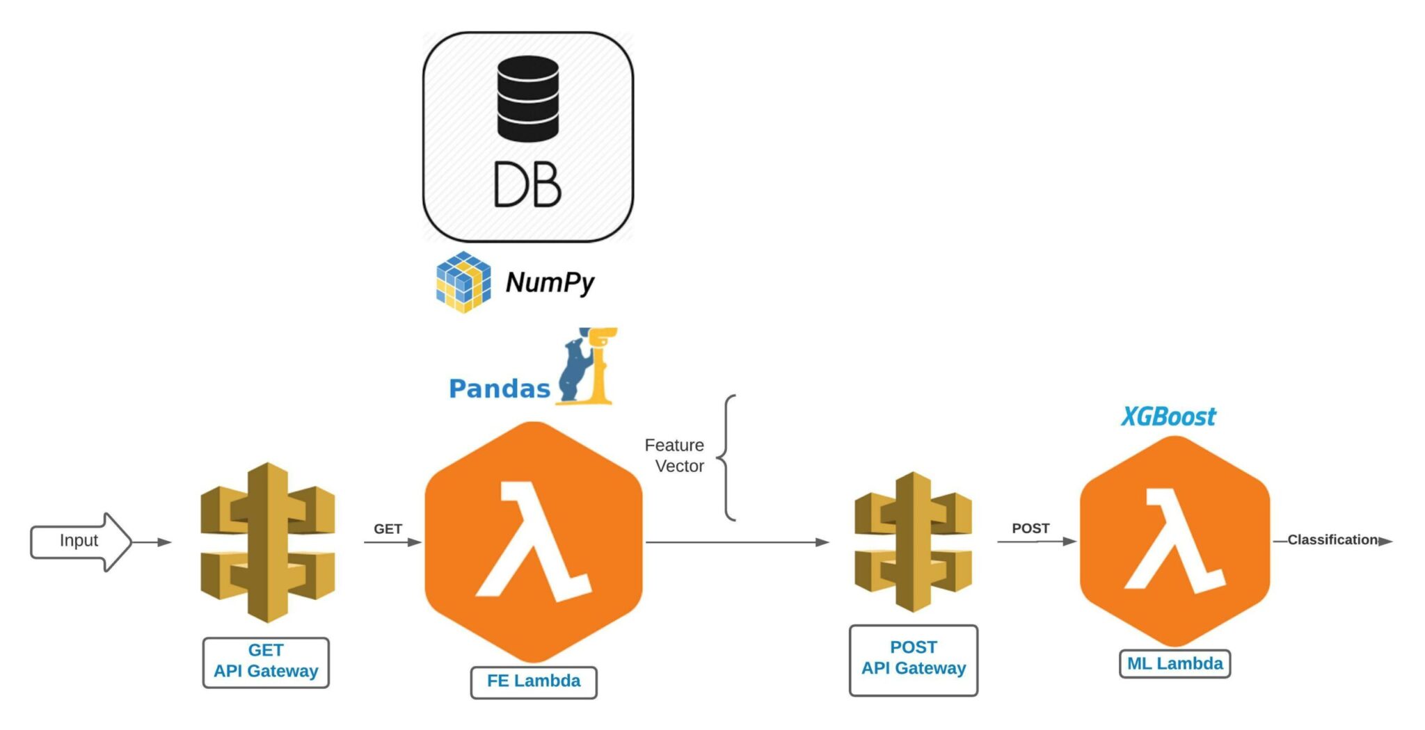 Shrinking a Machine Learning Pipeline for AWS Lambda