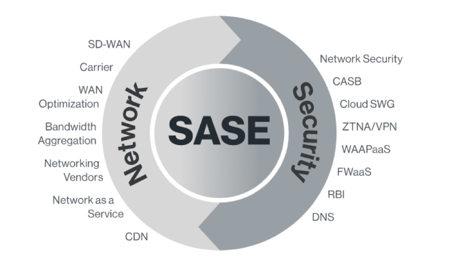 SASE is Network and Security Converged