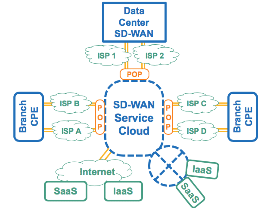 Figure 3: SD-WAN Architectural Model