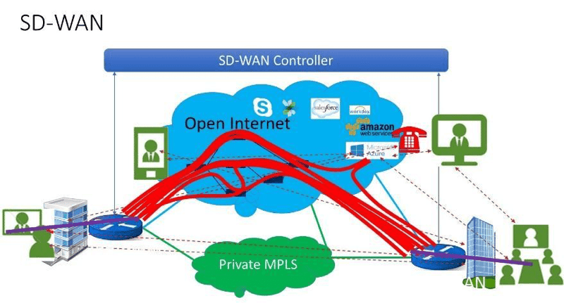 SD-WAN