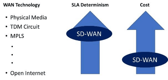 SLA-vs-Cost-with-SD-WAN