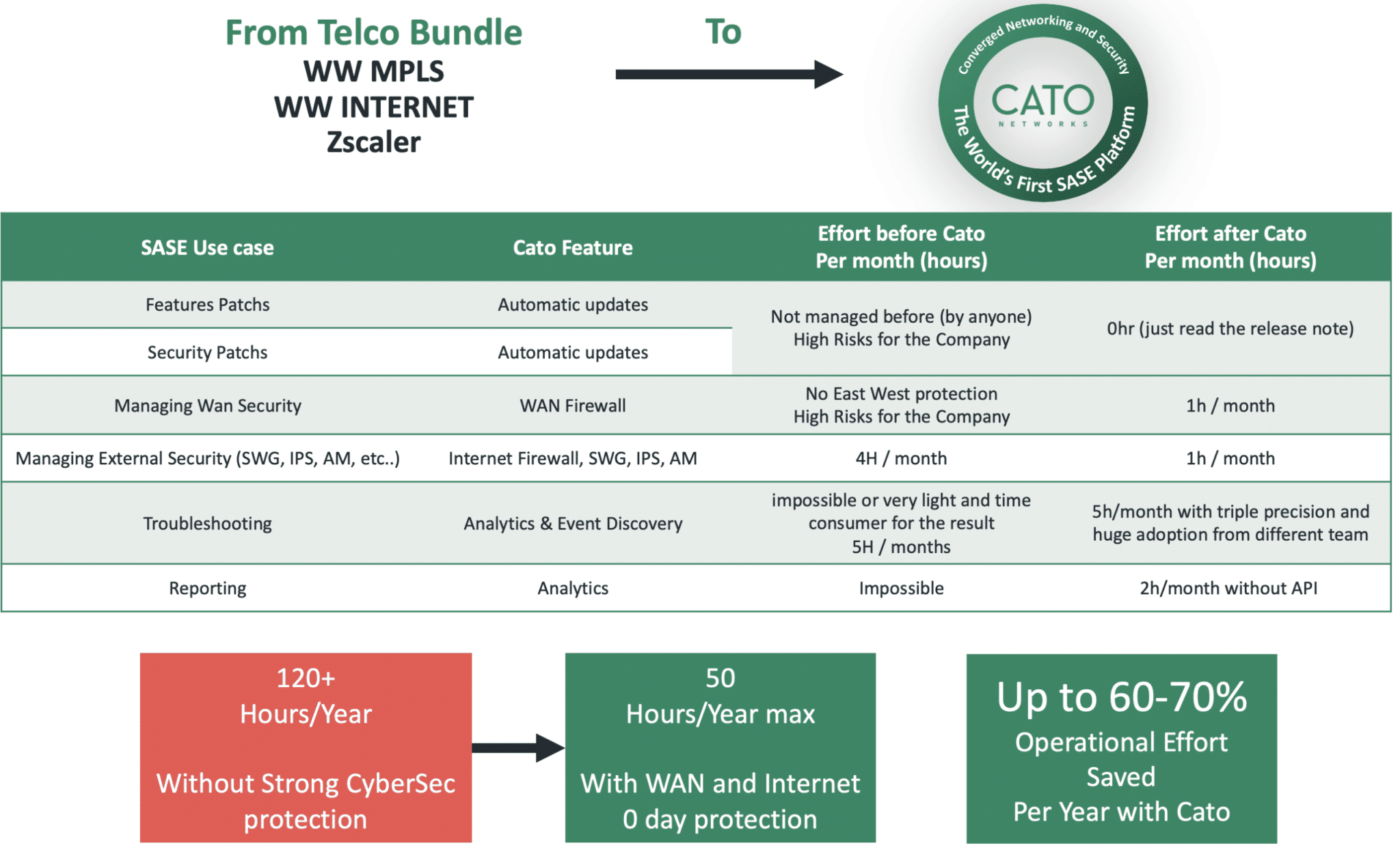 One Customer's ROI Argument for Cato Cloud