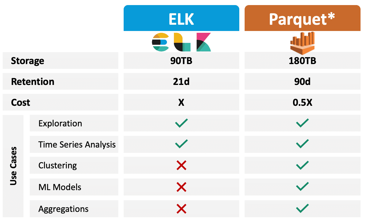 Figure 1: Benchmark comparing ELK vs Parquet-based data warehouse. Our conclusion: With Parquet, we could achieve more and pay less, while having more data when needed.