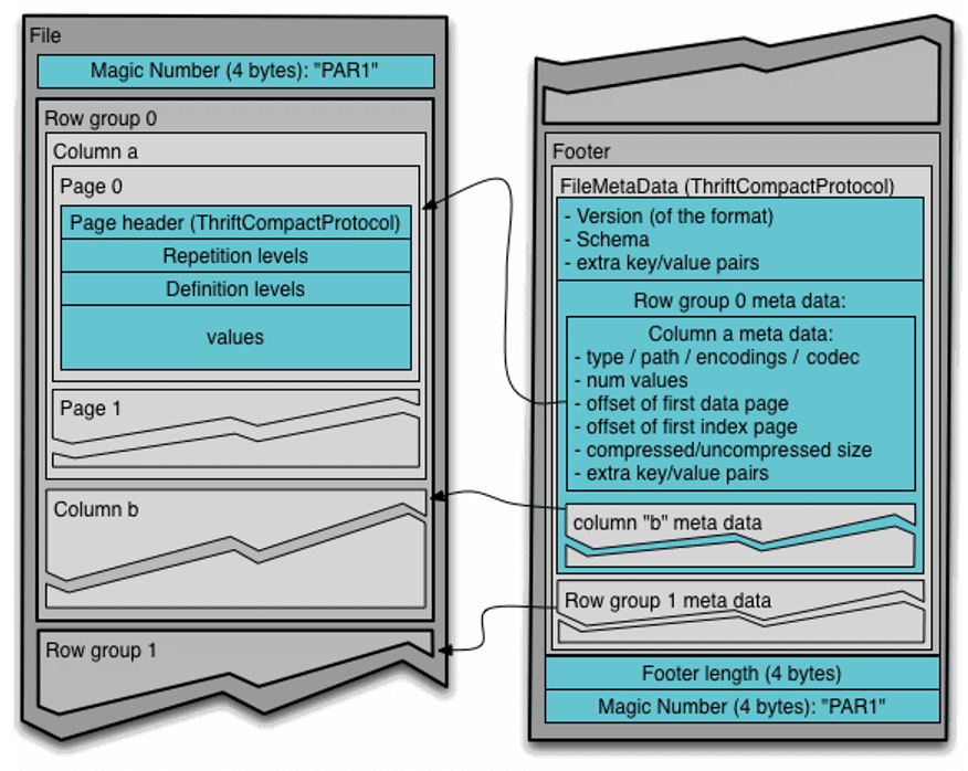  Figure 2: Parquet file format structure is essential in gaining scaling efficiencies. Data is divided into rows, group, and columns with respective metadata parts used for efficient file scanning 