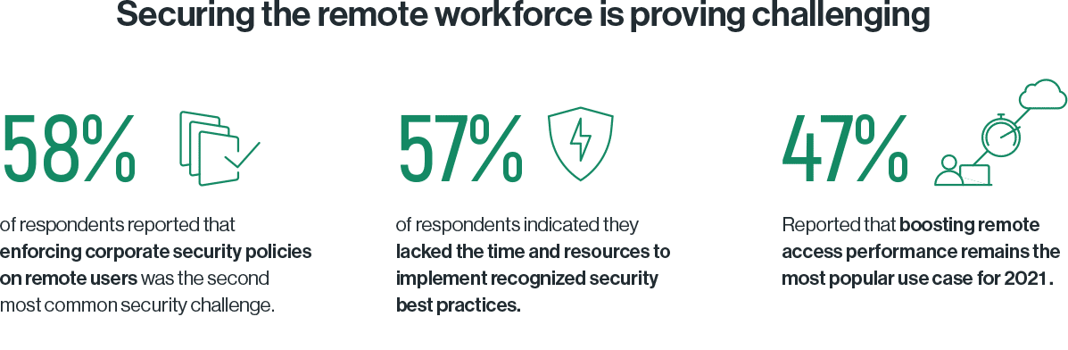 Securing the remote workforce is proving challenging