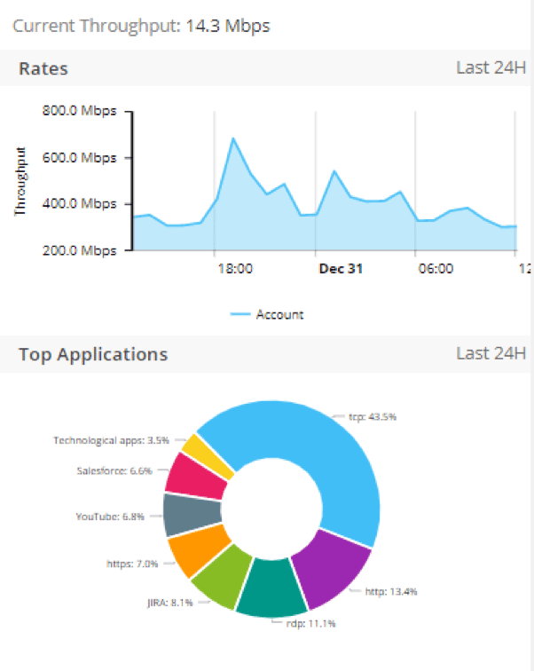 application usage
