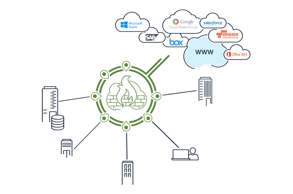 Communication Hubs AWS, Azure, and Cloud access Cato Networks