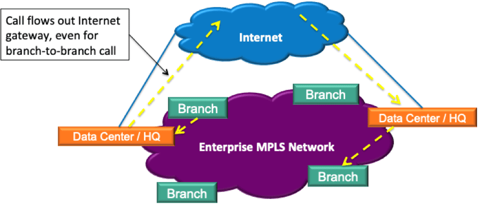 Centralized Internet access architectural model