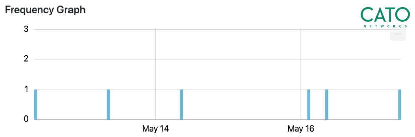 Frequency graph