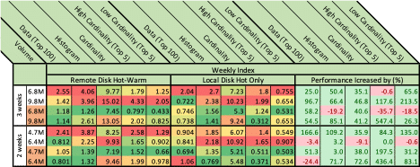 comparing performance of remote throughput optimized disk vs local disks