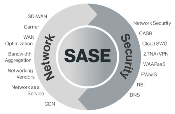 SASE converges networking and security capabilities for all edges into a global, cloud-native platform