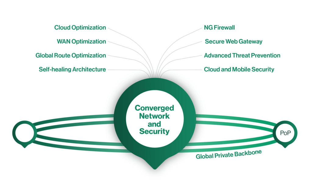 Global Private Backbone Cato Networks