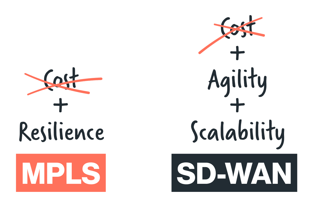 Does WAN transformation make sense when MPLS is cheap