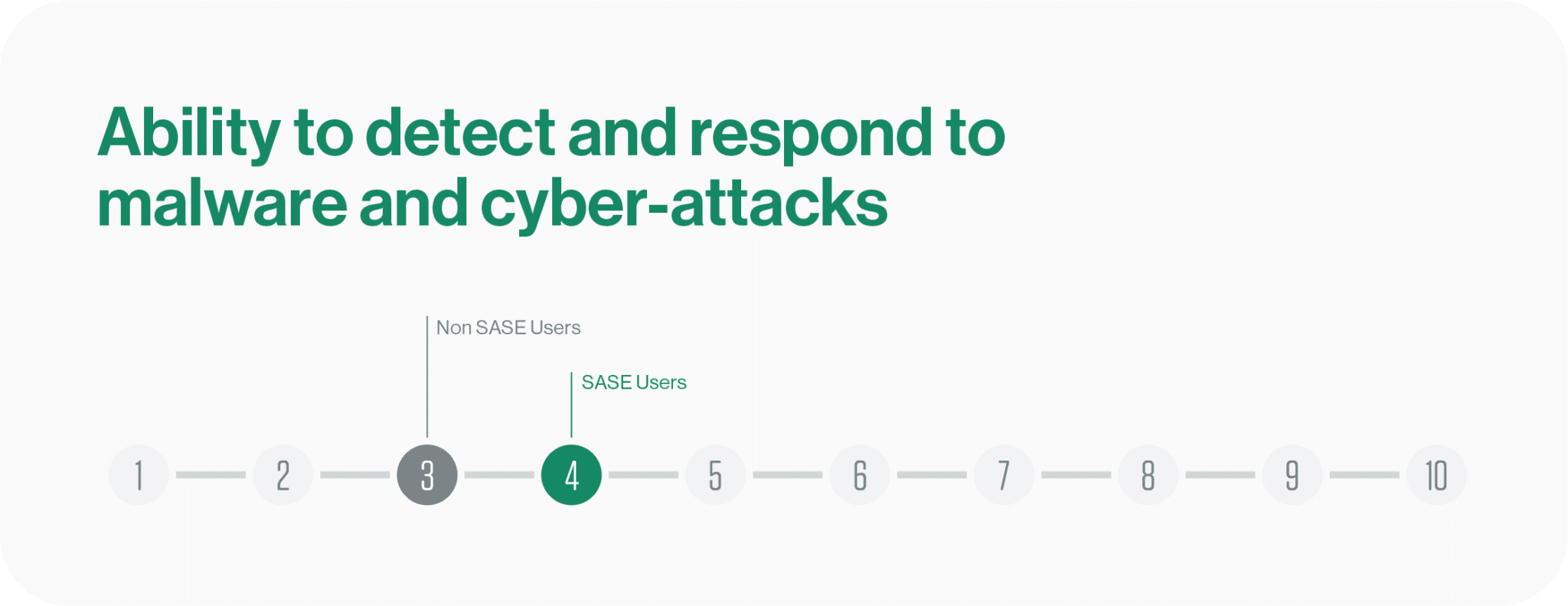 Ability to detect and respond to malware and cyber attacks