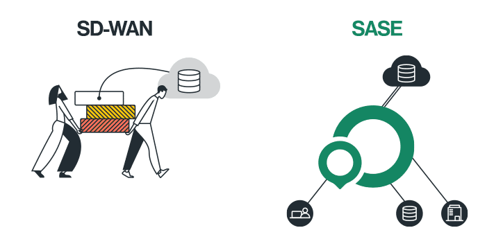 Cloud Readiness SD-WAN vs SASE