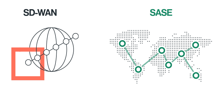 Global Performance SD-WAN vs SASE