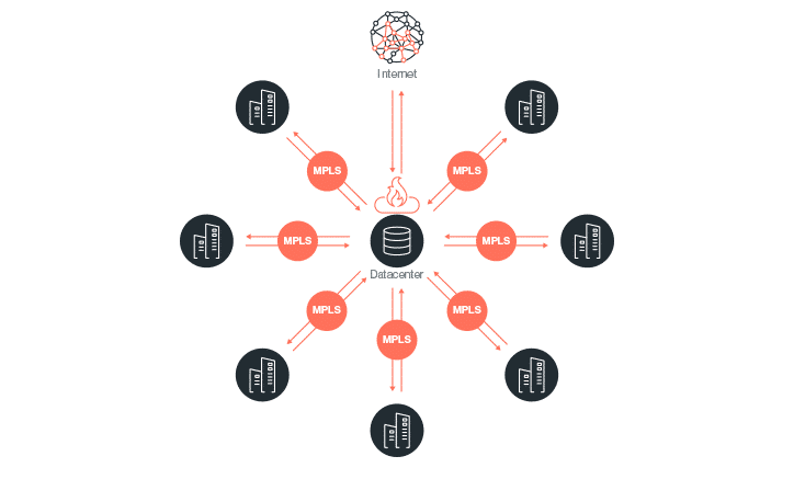 Legacy MPLS WAN Architecture