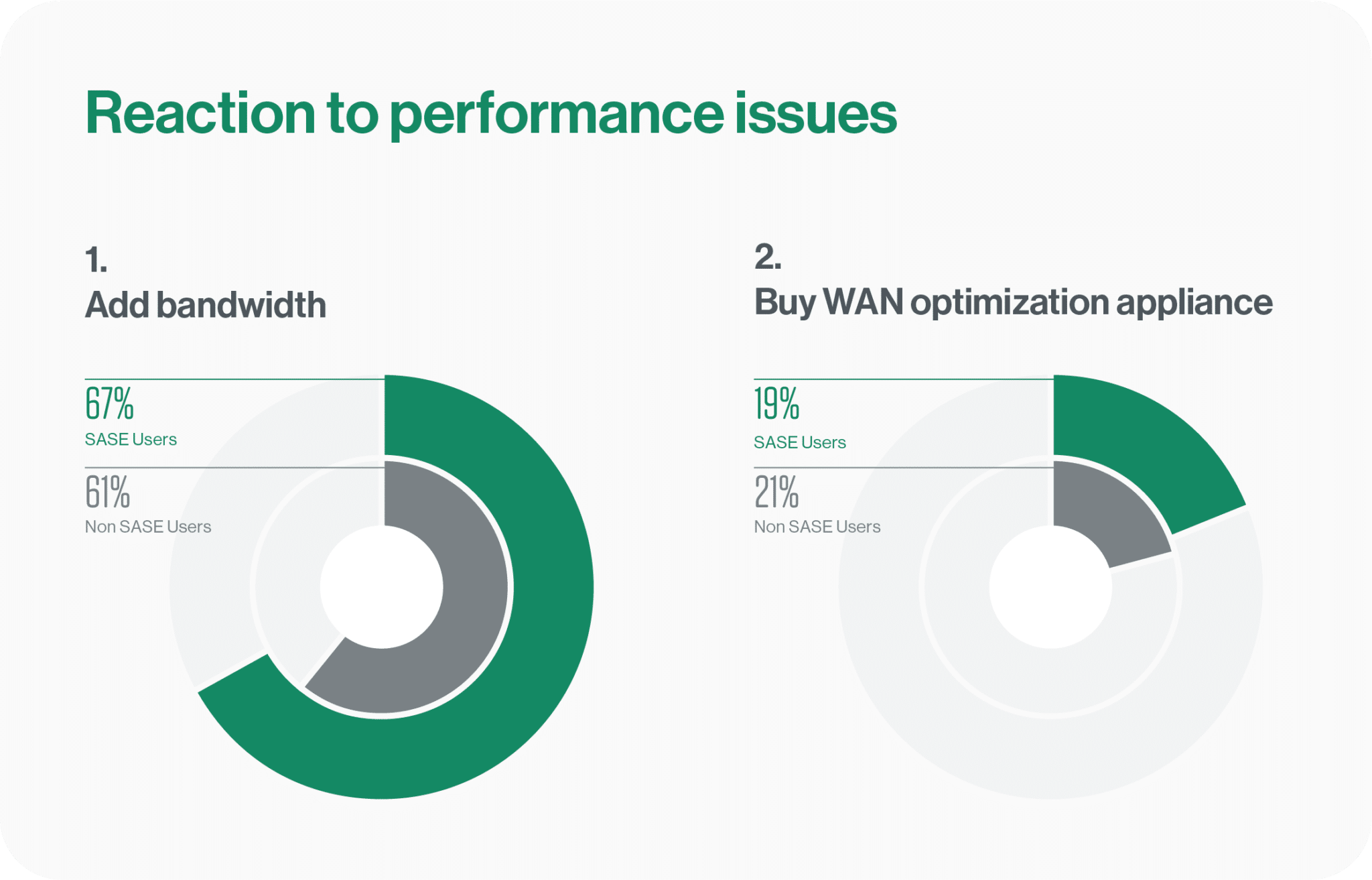 Security or Performance 1