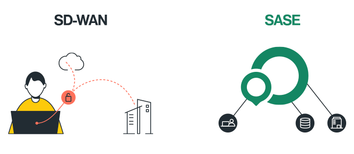 Remote Workforce SD-WAN vs SASE