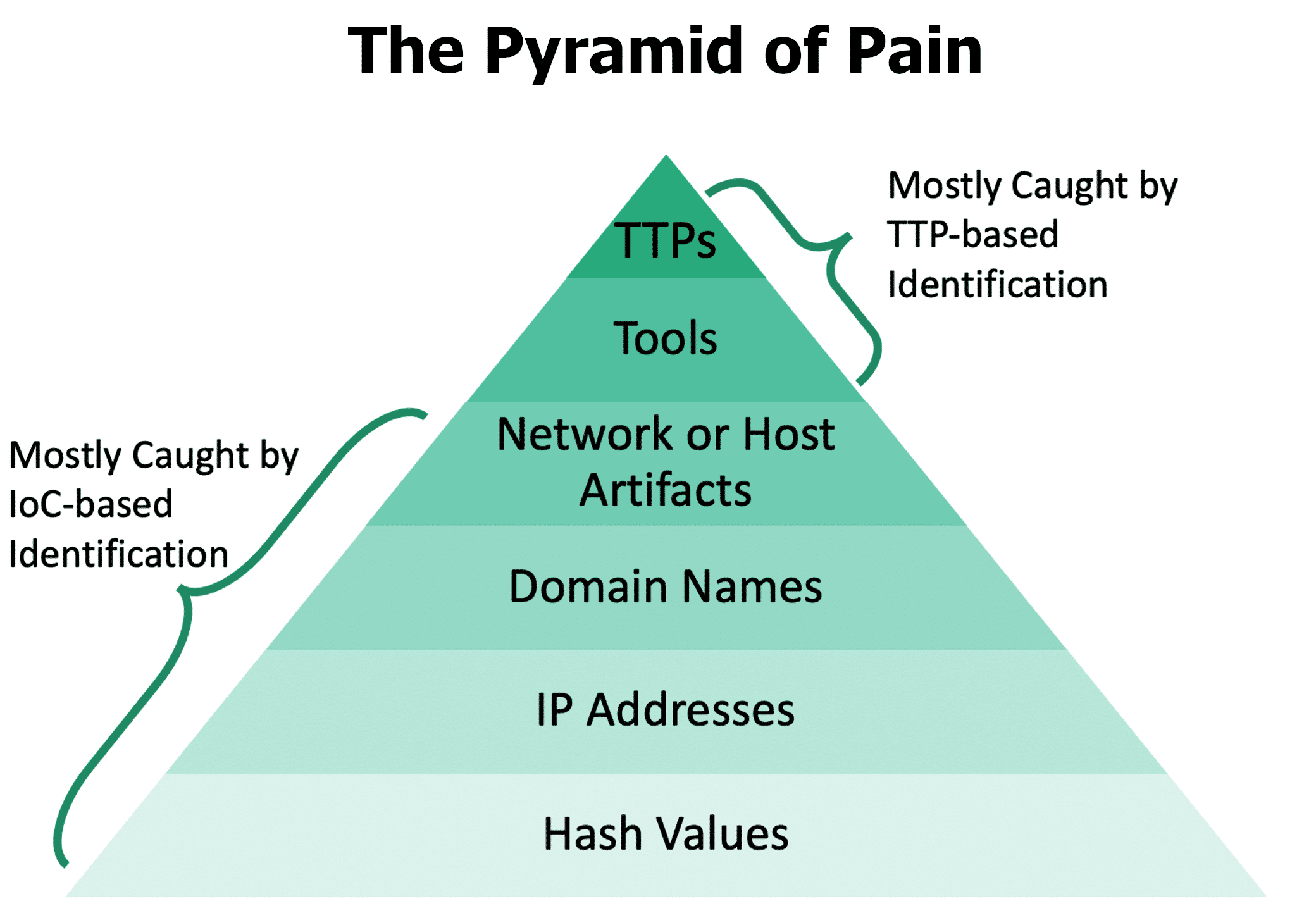The Pyramid of Pain
