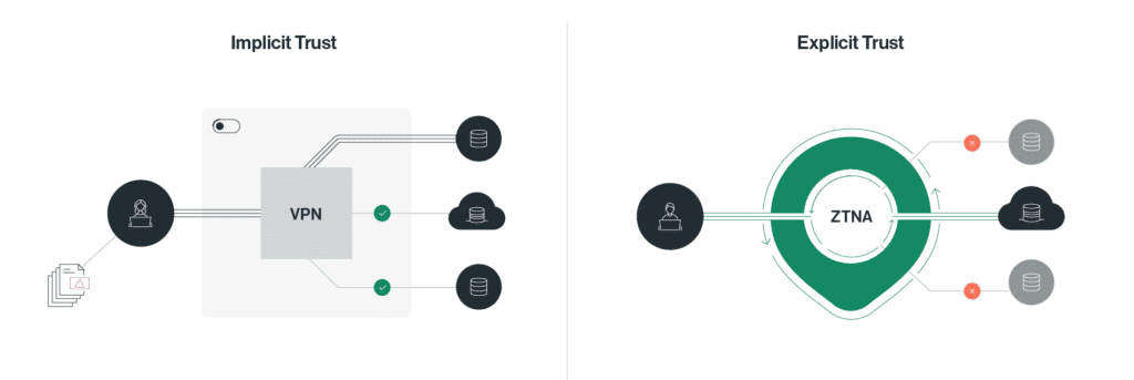 VPN-VS-ZTNA