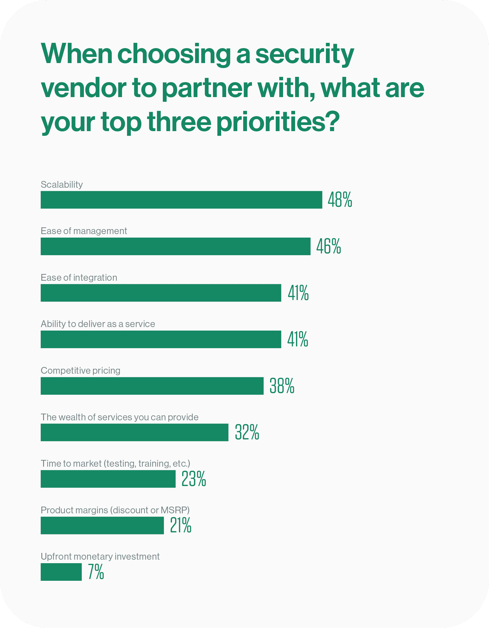 Channel Partners Favor Scale and Deliverability Over Product Margins, Finds Cato Survey