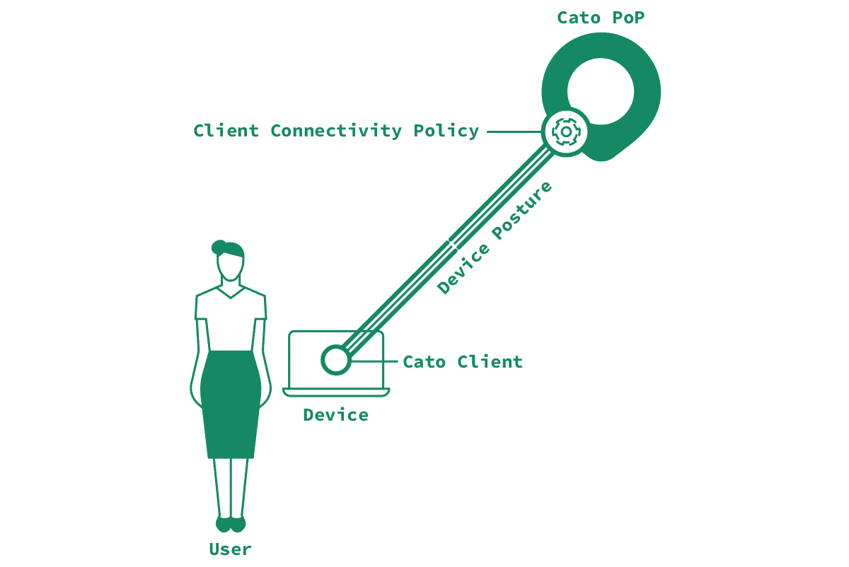 Cato's CCP is unique in that Device Posture is just one source of information used to make access decisions 