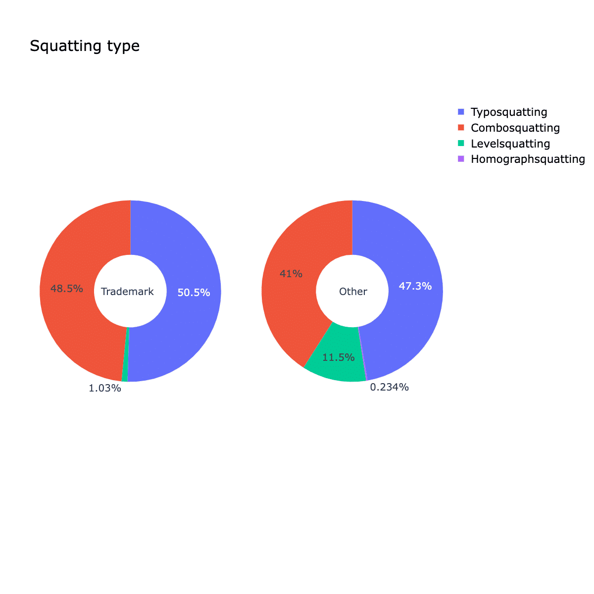 Distribution of squatting techniques in domains not registered by trademark owners