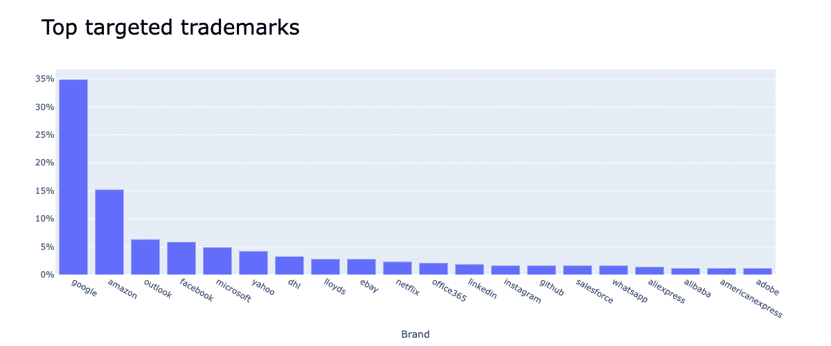Top targeted trademarks for cybersquatting