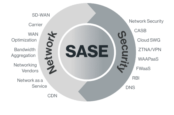SASE Network Security Components