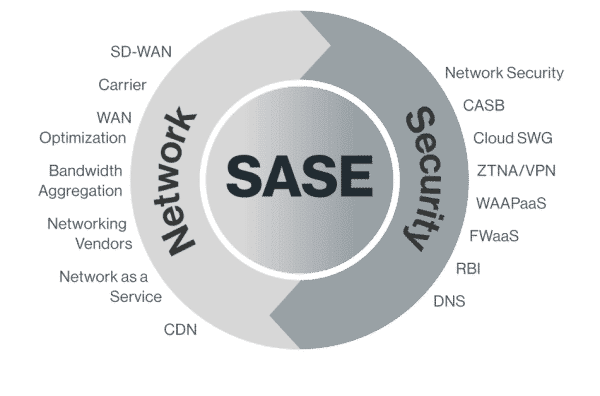 SASE components