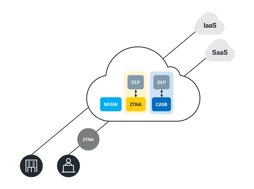 Integrated DLP