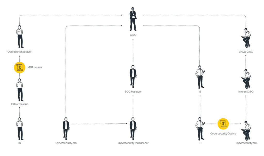 Le parcours pour devenir un RSSI - parcours